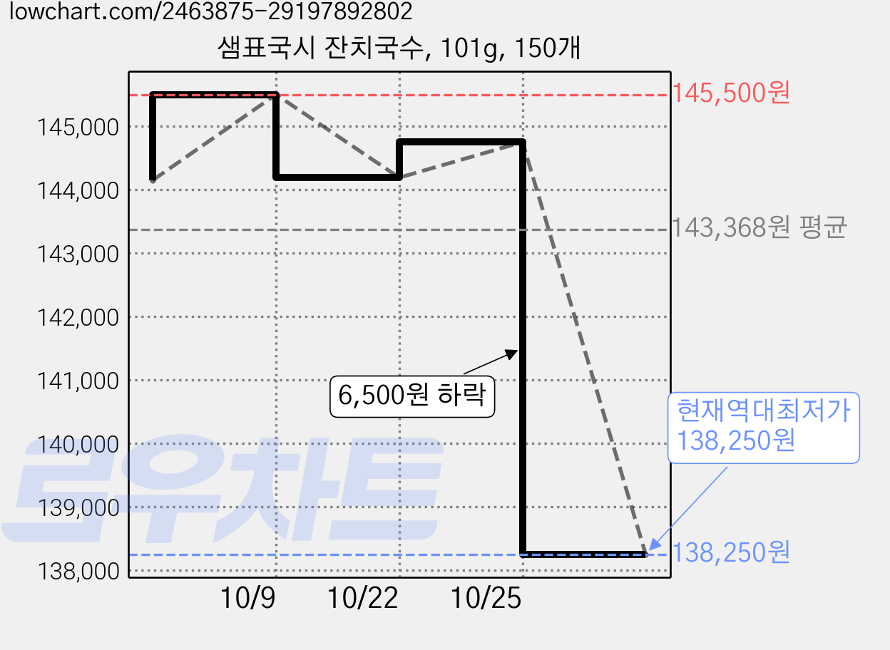 샘표국시 잔치국수, 101g, 150개 가격 변동 차트, 현재가 138,250원, 역대최저가