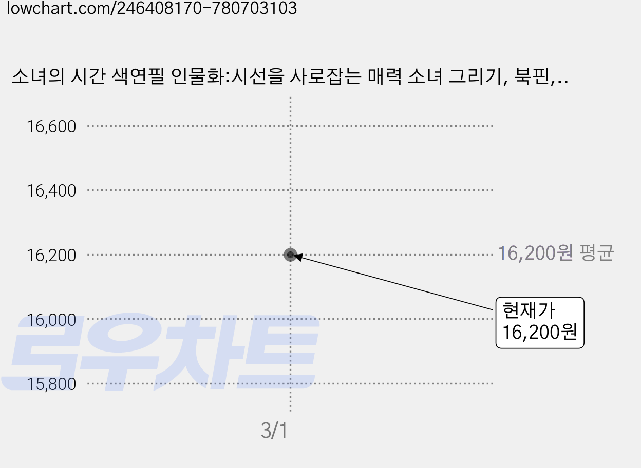 소녀의 시간 색연필 인물화:시선을 사로잡는 매력 소녀 그리기, 북핀, 이현미 가격 변동 차트, 현재가 16,200원
