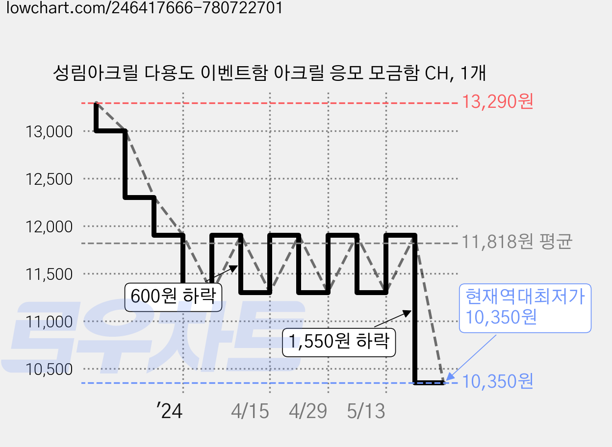 성림아크릴 다용도 이벤트함 아크릴 응모 모금함 CH, 1개 가격 변동 차트, 현재가 10,350원, 역대최저가