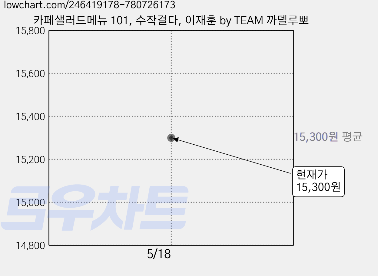 카페샐러드메뉴 101, 수작걸다, 이재훈 by TEAM 까델루뽀 가격 변동 차트, 현재가 15,300원