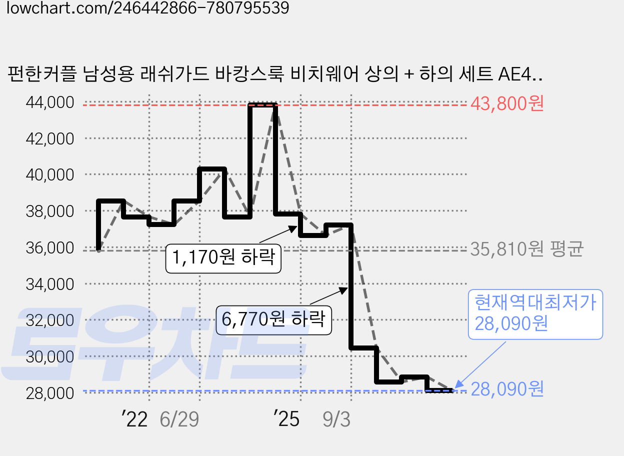 펀한커플 남성용 래쉬가드 바캉스룩 비치웨어 상의 + 하의 세트 AE4203 가격 변동 차트, 현재가 28,090원, 역대최저가