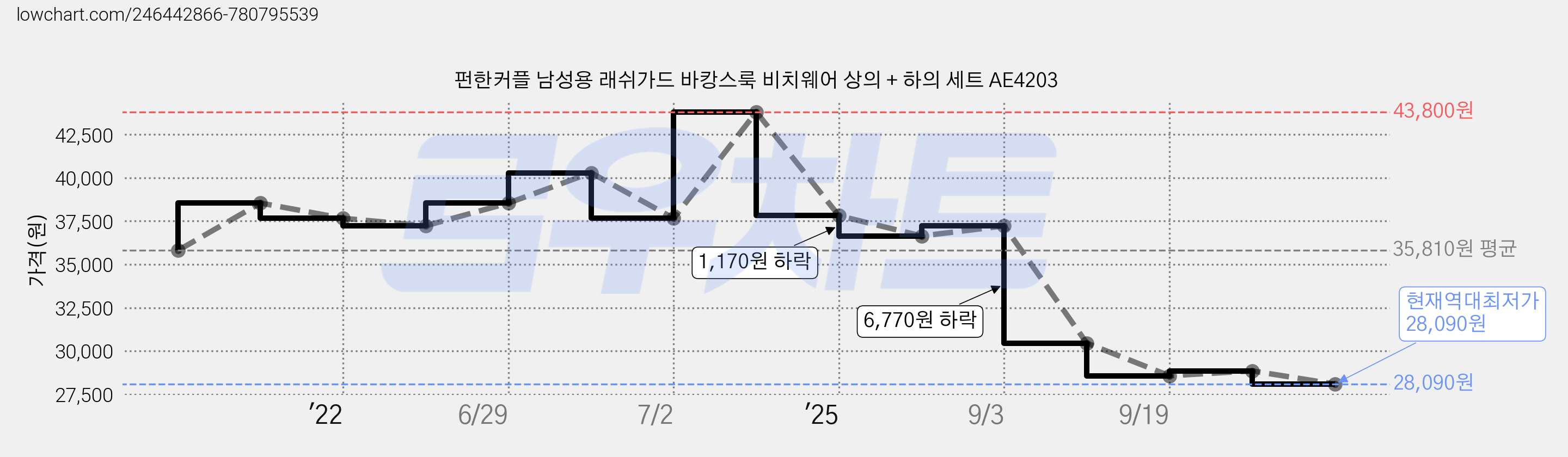 펀한커플 남성용 래쉬가드 바캉스룩 비치웨어 상의 + 하의 세트 AE4203 가격 변동 차트, 현재가 28,090원, 역대최저가