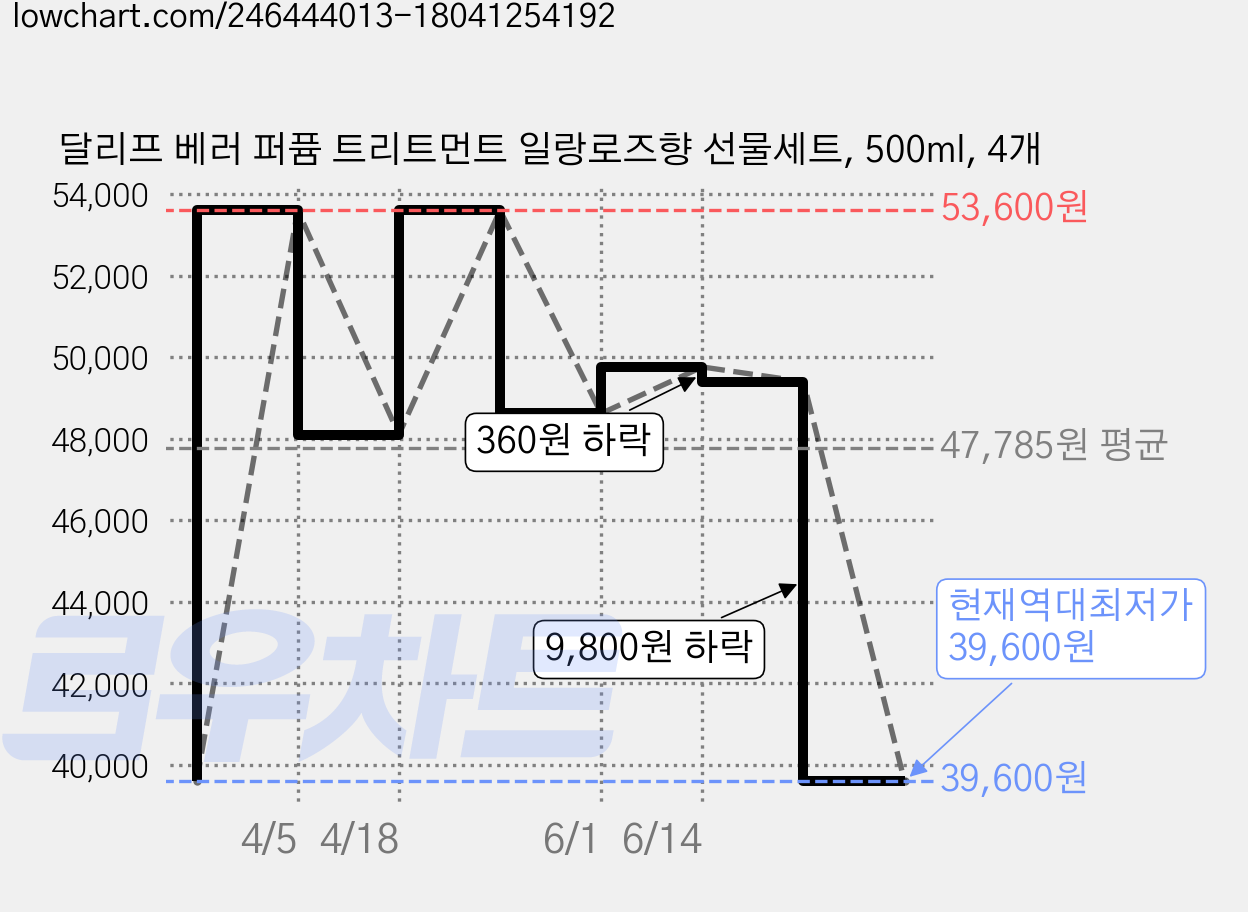 달리프 베러 퍼퓸 트리트먼트 일랑로즈향 선물세트, 500ml, 4개 가격 변동 차트, 현재가 39,600원, 역대최저가
