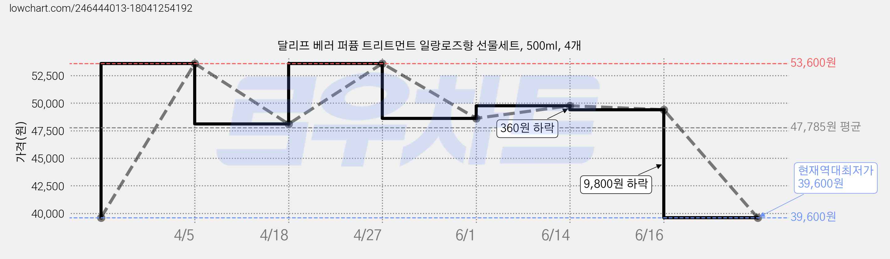 달리프 베러 퍼퓸 트리트먼트 일랑로즈향 선물세트, 500ml, 4개 가격 변동 차트, 현재가 39,600원, 역대최저가