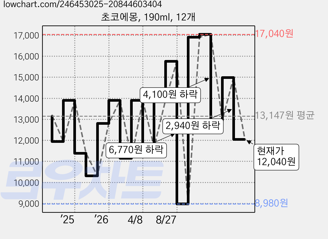 초코에몽, 190ml, 12개 가격 변동 차트, 현재가 12,040원, 관측 최저가 8,980원