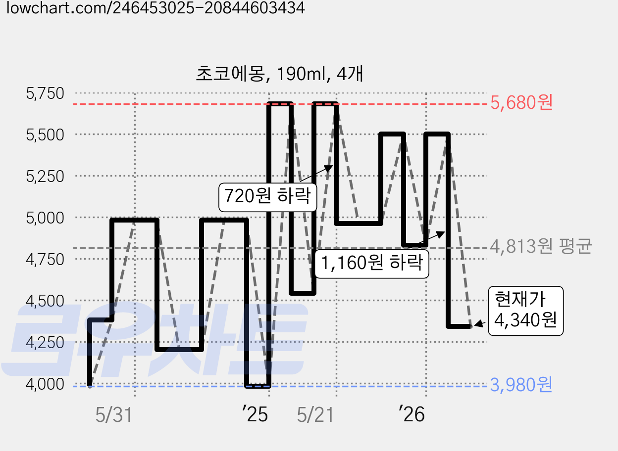 초코에몽, 190ml, 4개 가격 변동 차트, 현재가 4,340원, 관측 최저가 3,980원