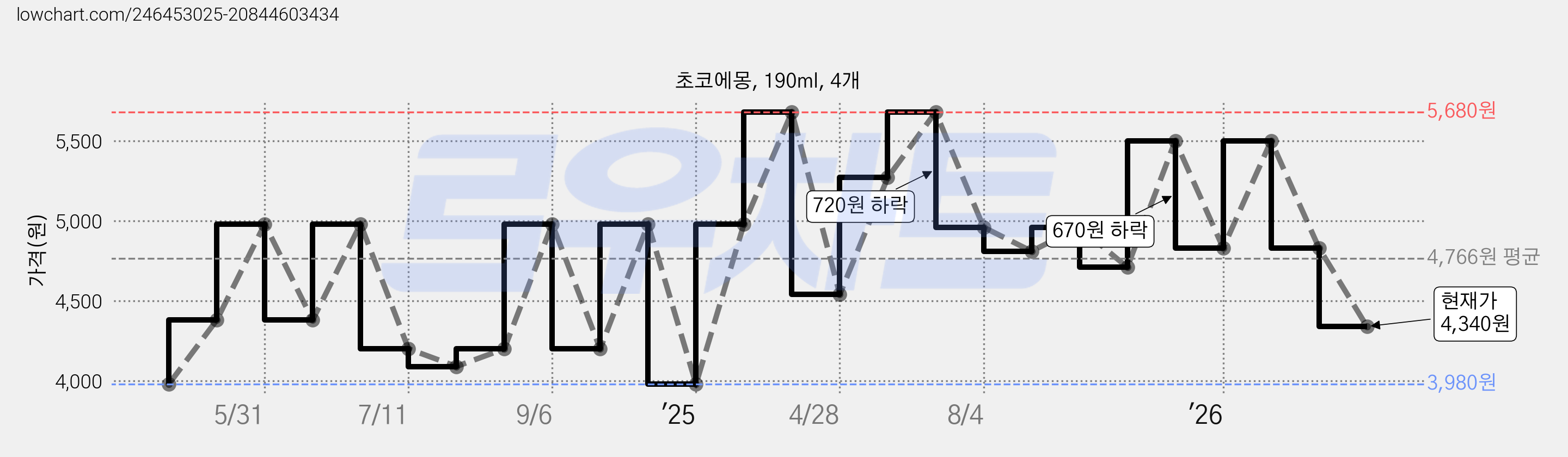 초코에몽, 190ml, 4개 가격 변동 차트, 현재가 4,340원, 관측 최저가 3,980원