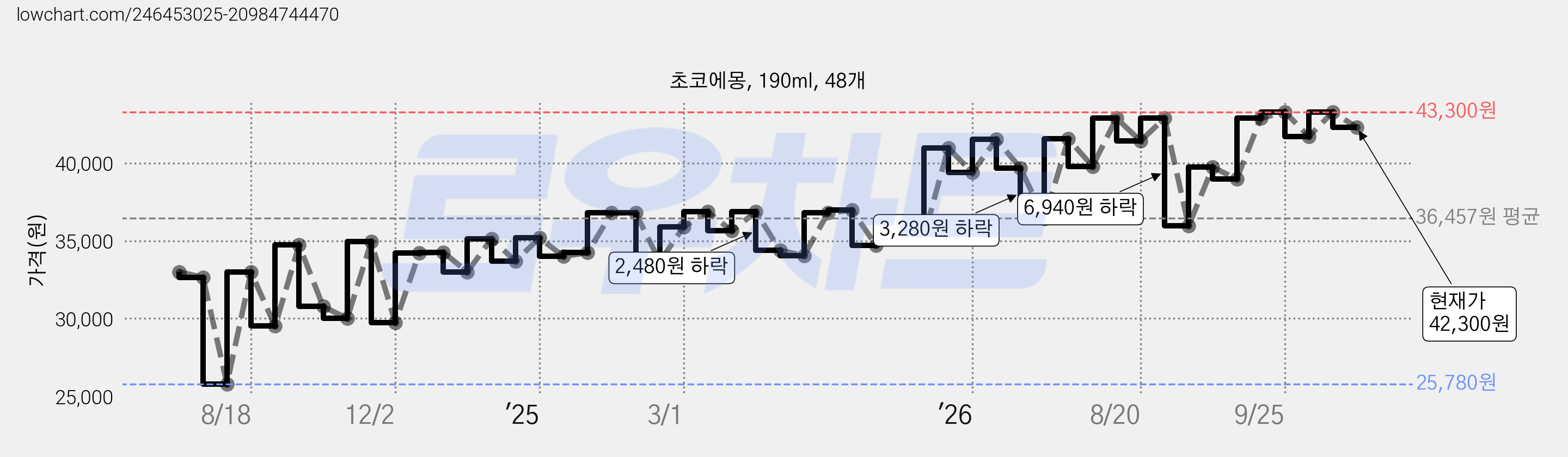 초코에몽, 190ml, 48개 가격 변동 차트, 현재가 42,300원, 관측 최저가 25,780원