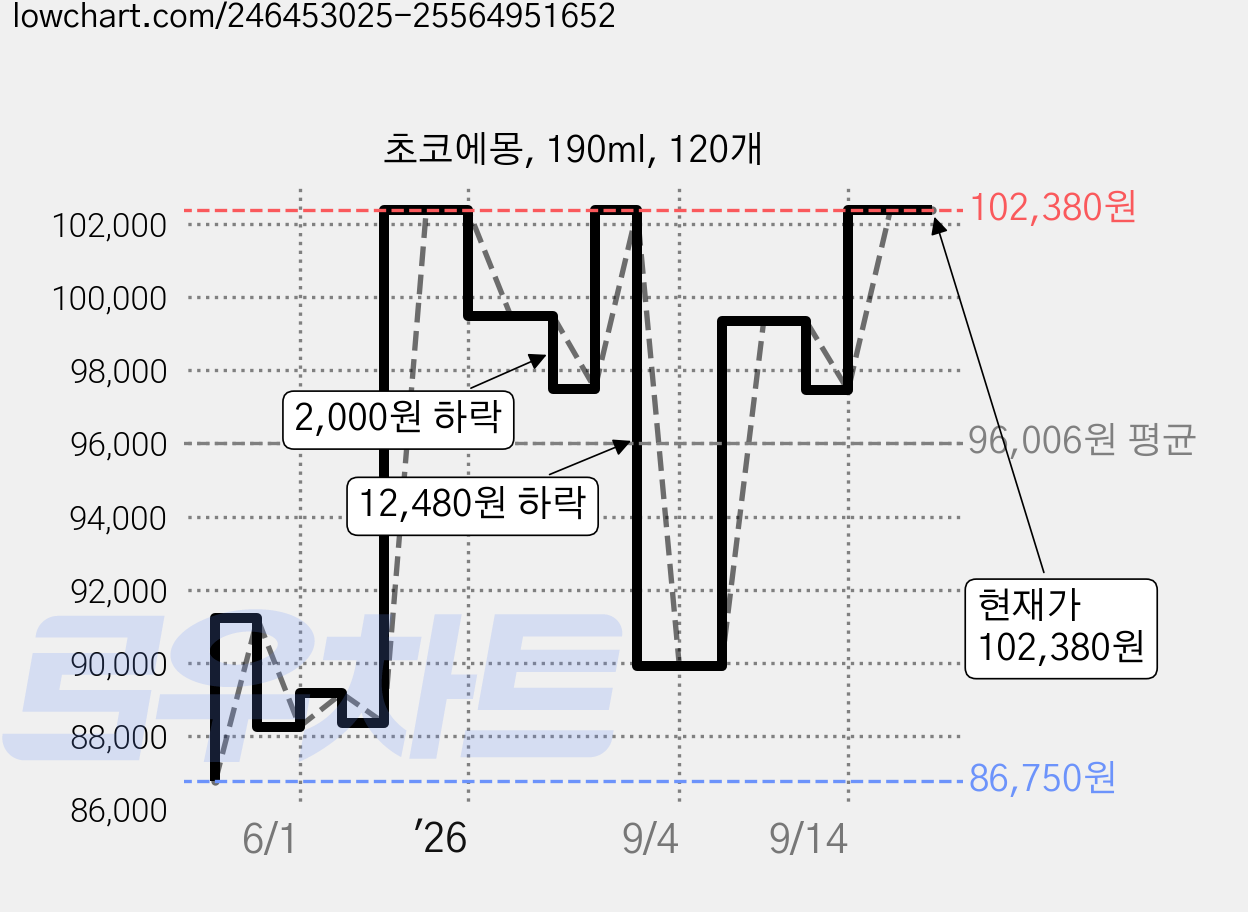 초코에몽, 190ml, 120개 가격 변동 차트, 현재가 102,380원, 관측 최저가 85,050원
