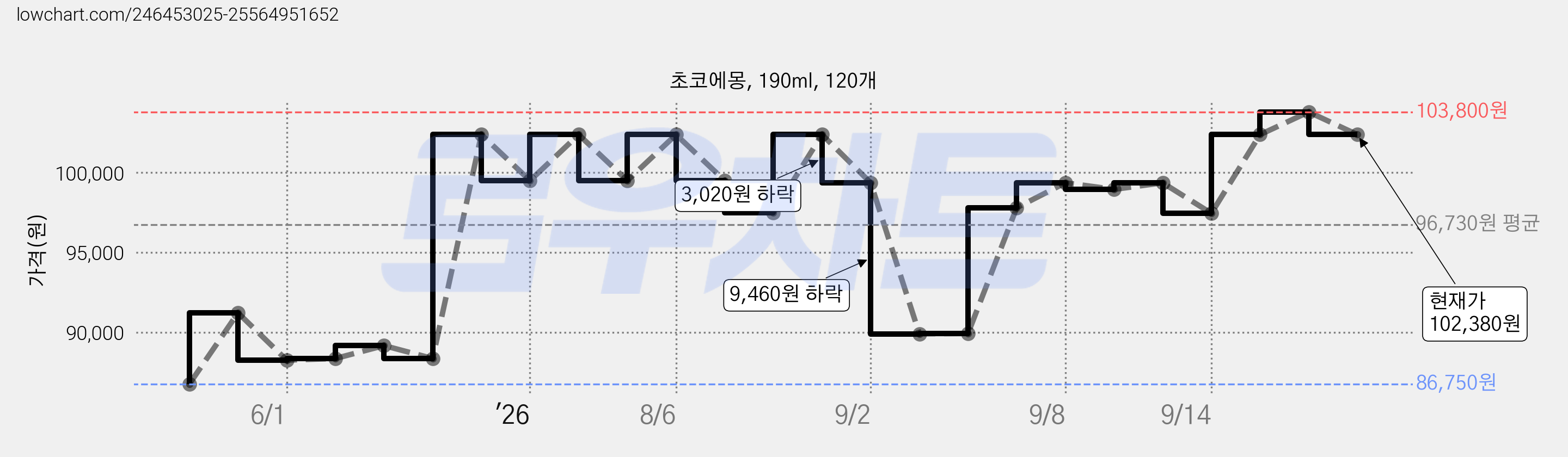 초코에몽, 190ml, 120개 가격 변동 차트, 현재가 102,380원, 관측 최저가 85,050원