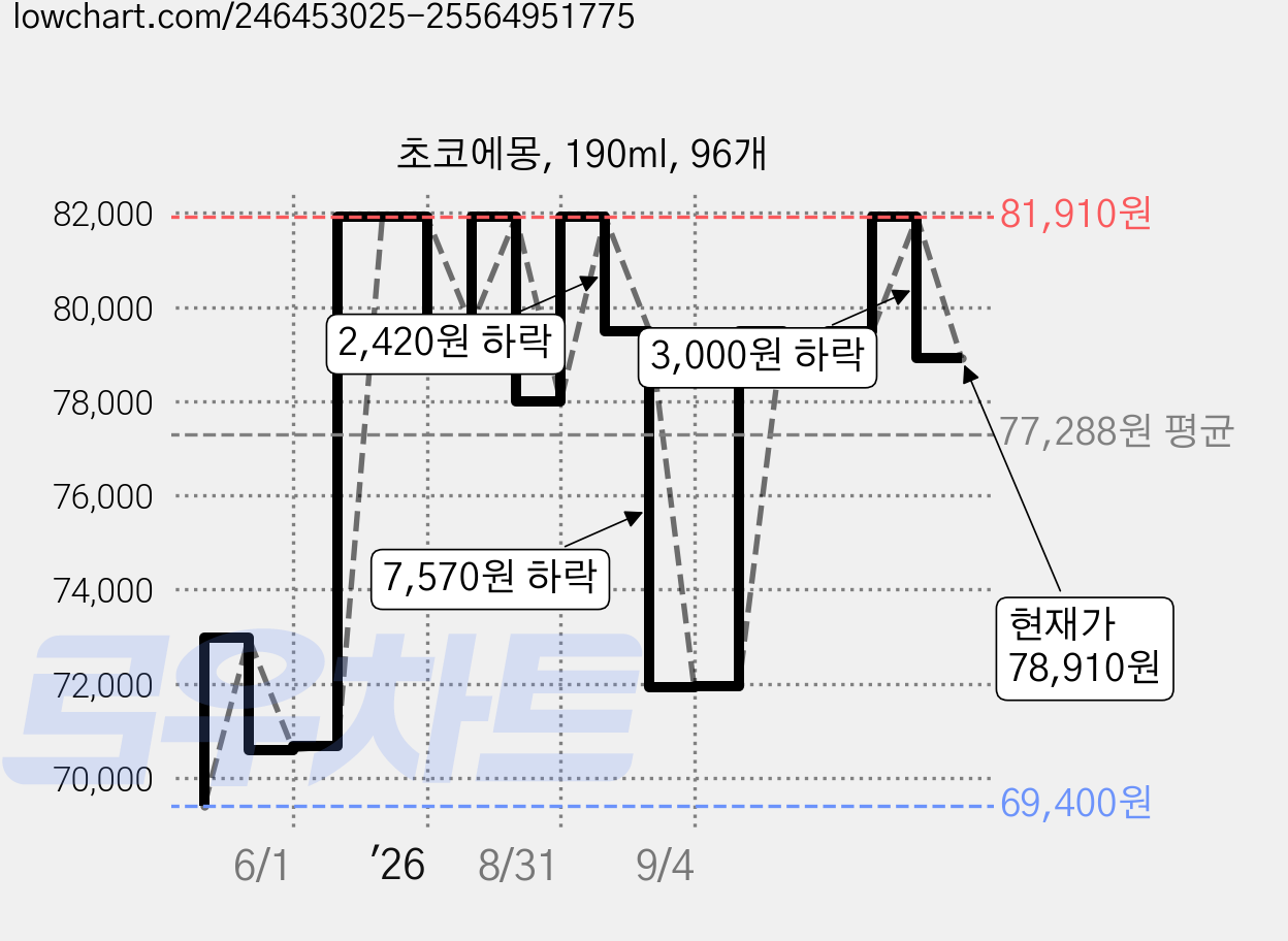 초코에몽, 190ml, 96개 가격 변동 차트, 현재가 78,910원, 관측 최저가 68,040원