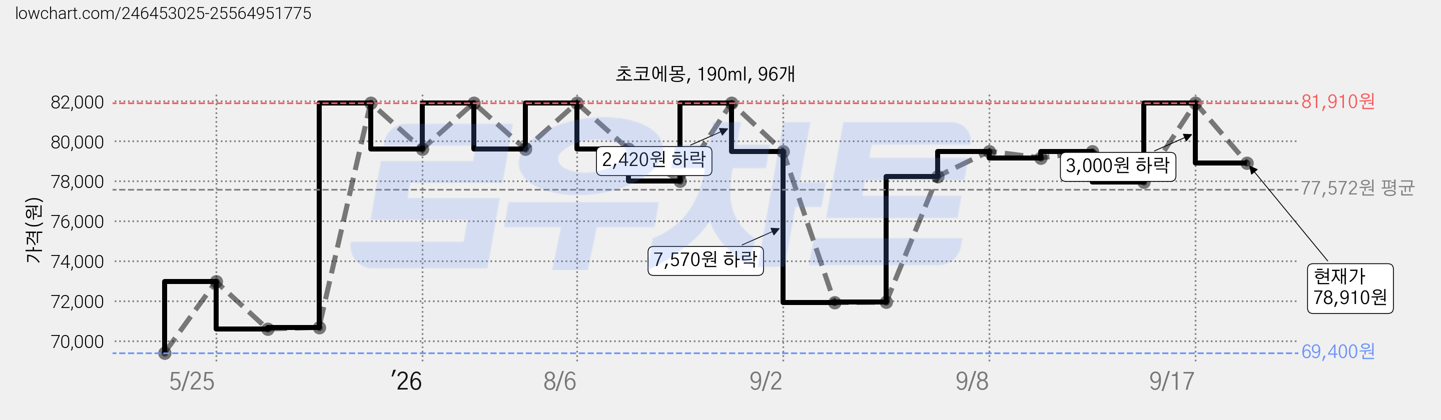 초코에몽, 190ml, 96개 가격 변동 차트, 현재가 78,910원, 관측 최저가 68,040원