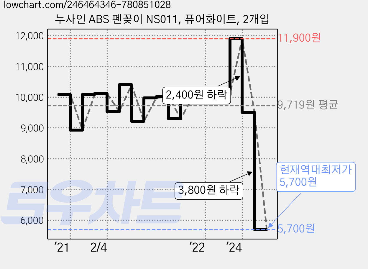 누사인 ABS 펜꽂이 NS011, 퓨어화이트, 2개입 가격 변동 차트, 현재가 5,700원, 역대최저가