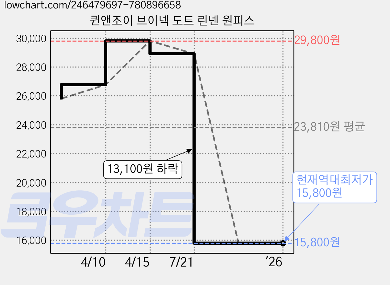 퀸앤조이 브이넥 도트 린넨 원피스 가격 변동 차트, 현재가 15,800원, 역대최저가