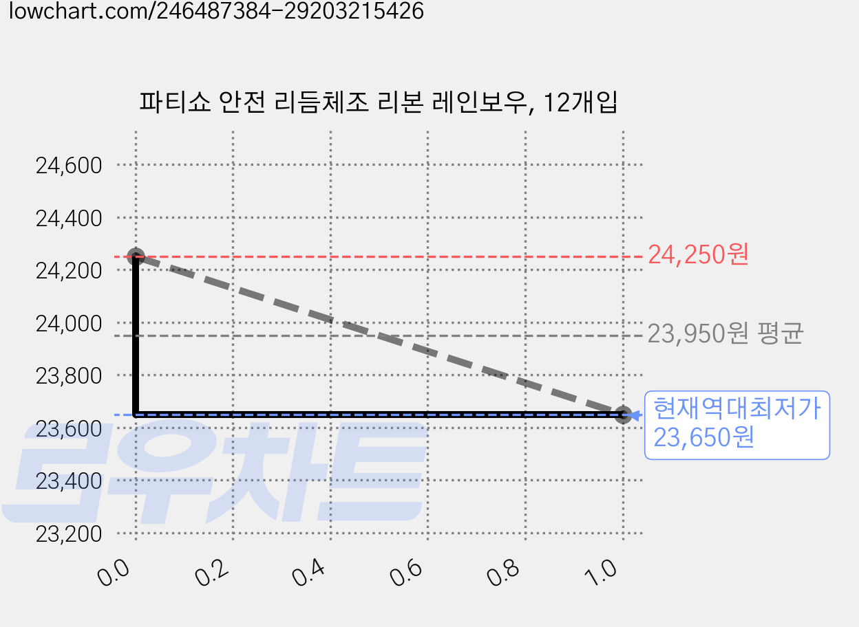 파티쇼 안전 리듬체조 리본 레인보우, 12개입 가격 변동 차트, 현재가 23,650원, 역대최저가