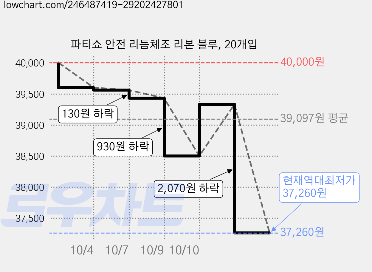 파티쇼 안전 리듬체조 리본 블루, 20개입 가격 변동 차트, 현재가 37,260원, 역대최저가