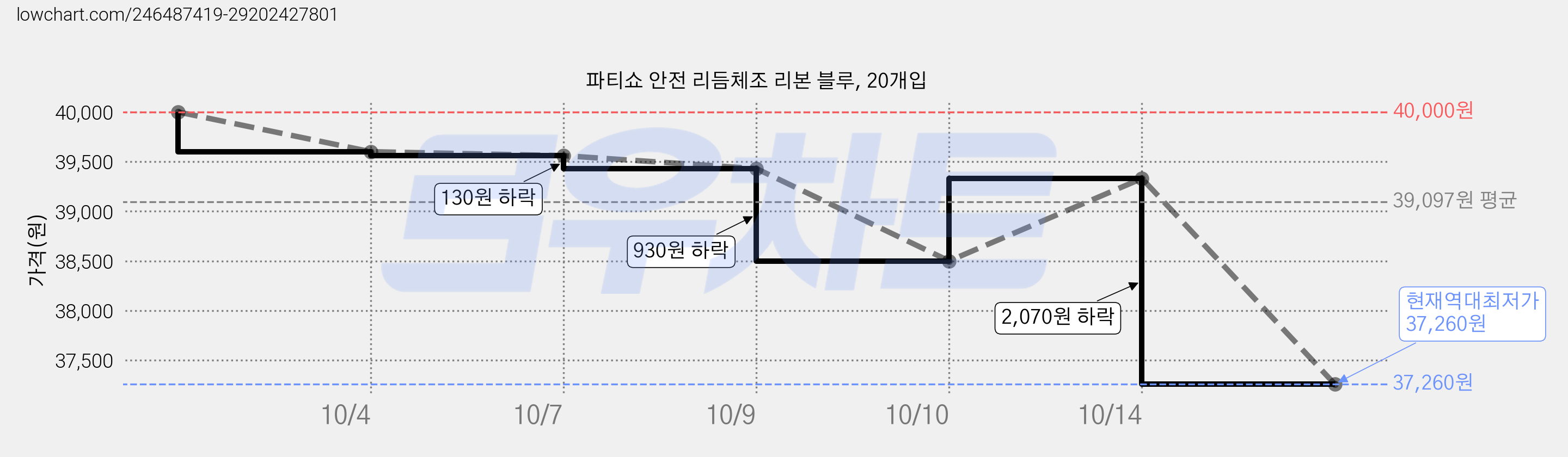파티쇼 안전 리듬체조 리본 블루, 20개입 가격 변동 차트, 현재가 37,260원, 역대최저가