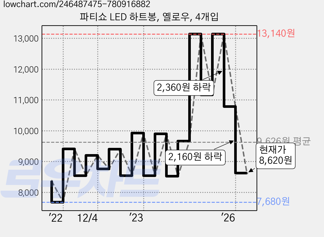 파티쇼 LED 하트봉, 옐로우, 4개입 가격 변동 차트, 현재가 8,620원, 관측 최저가 7,680원
