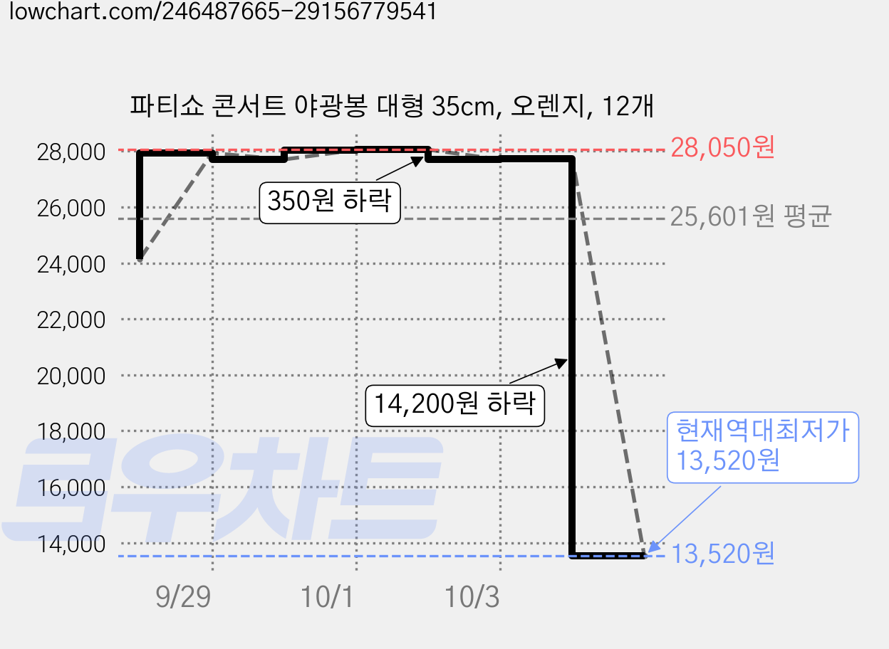 파티쇼 콘서트 야광봉 대형 35cm, 오렌지, 12개 가격 변동 차트, 현재가 13,520원, 역대최저가