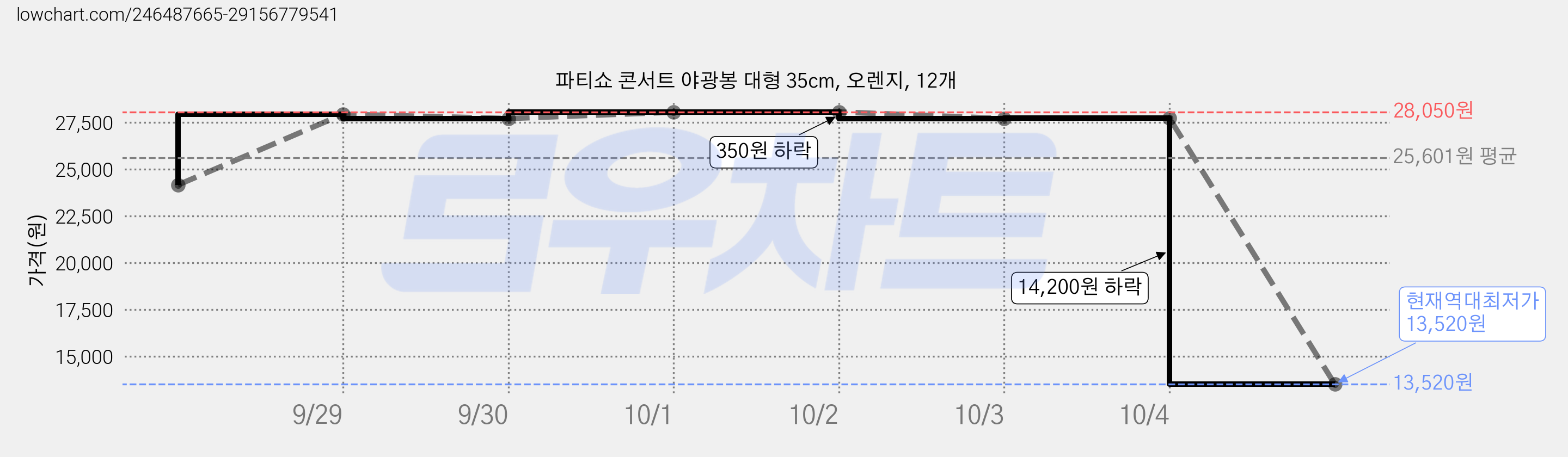 파티쇼 콘서트 야광봉 대형 35cm, 오렌지, 12개 가격 변동 차트, 현재가 13,520원, 역대최저가