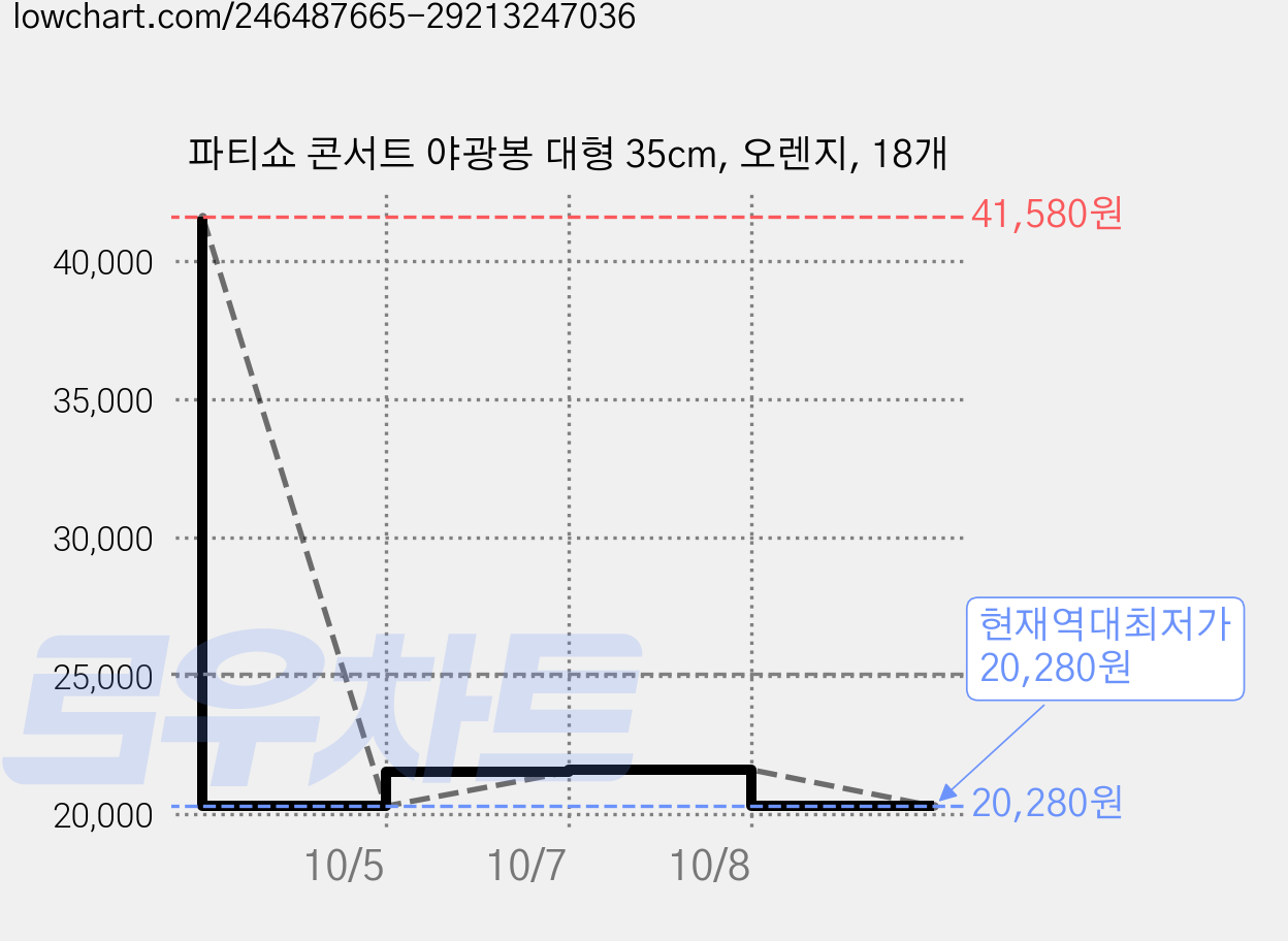 파티쇼 콘서트 야광봉 대형 35cm, 오렌지, 18개 가격 변동 차트, 현재가 20,280원, 역대최저가