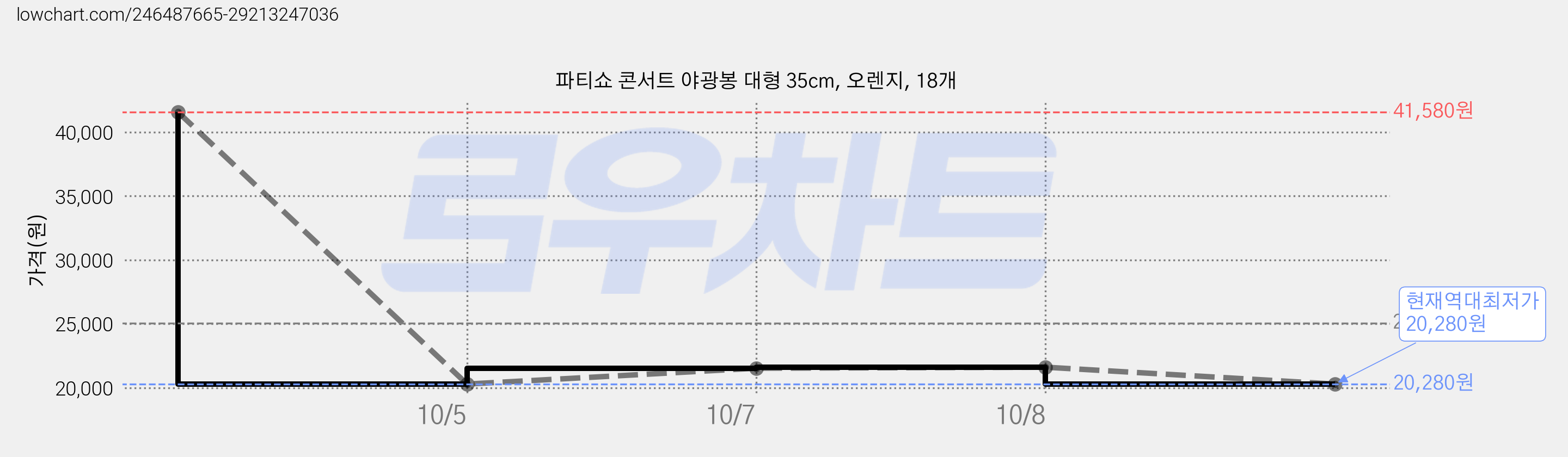 파티쇼 콘서트 야광봉 대형 35cm, 오렌지, 18개 가격 변동 차트, 현재가 20,280원, 역대최저가