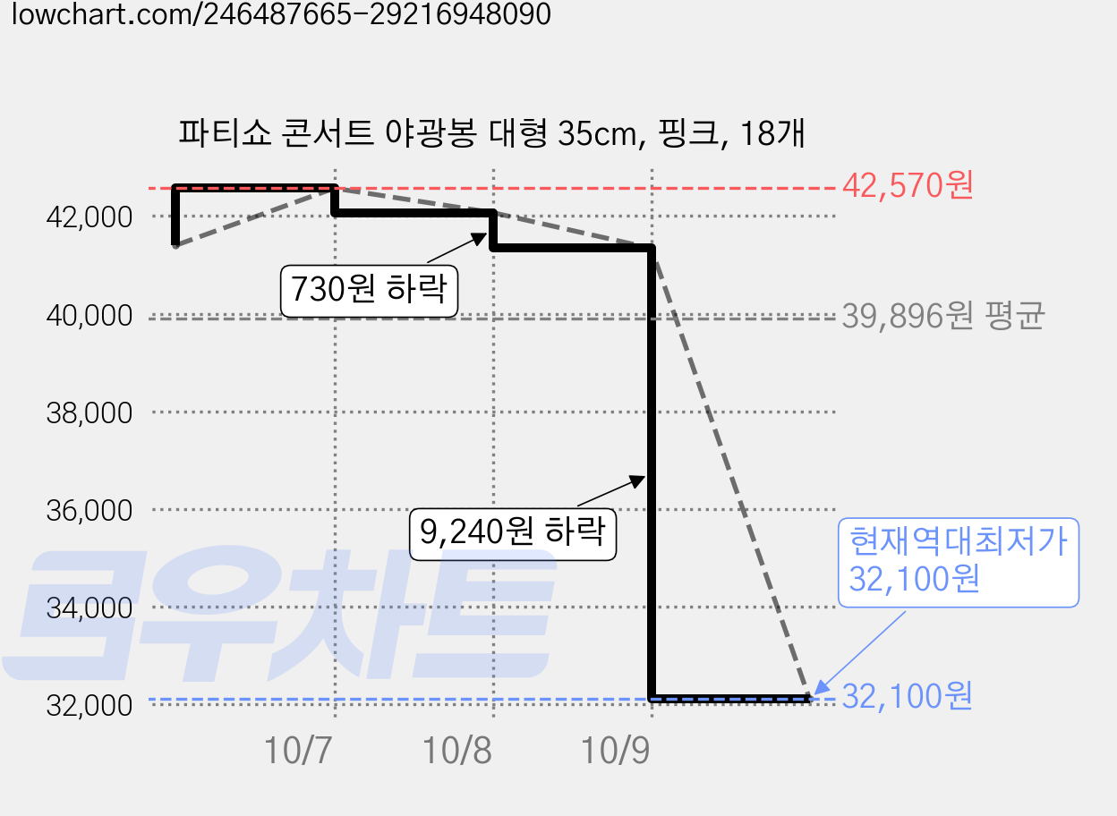 파티쇼 콘서트 야광봉 대형 35cm, 핑크, 18개 가격 변동 차트, 현재가 32,100원, 역대최저가