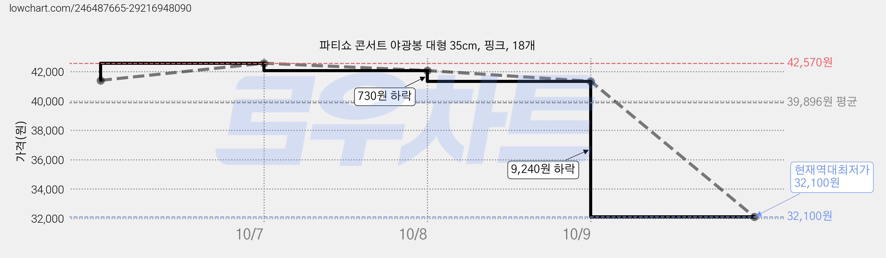 파티쇼 콘서트 야광봉 대형 35cm, 핑크, 18개 가격 변동 차트, 현재가 32,100원, 역대최저가