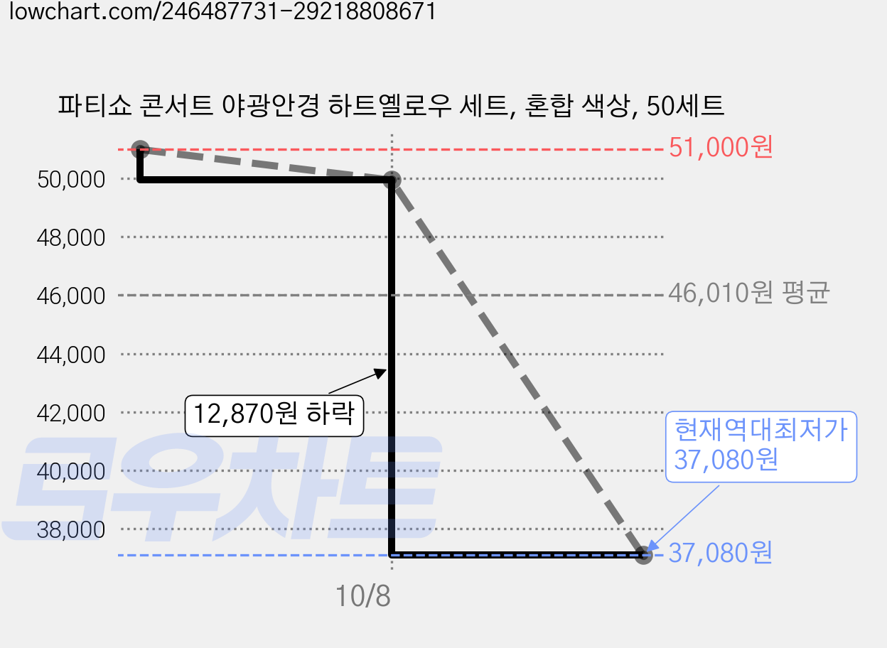 파티쇼 콘서트 야광안경 하트옐로우 세트, 혼합 색상, 50세트 가격 변동 차트, 현재가 37,080원, 역대최저가