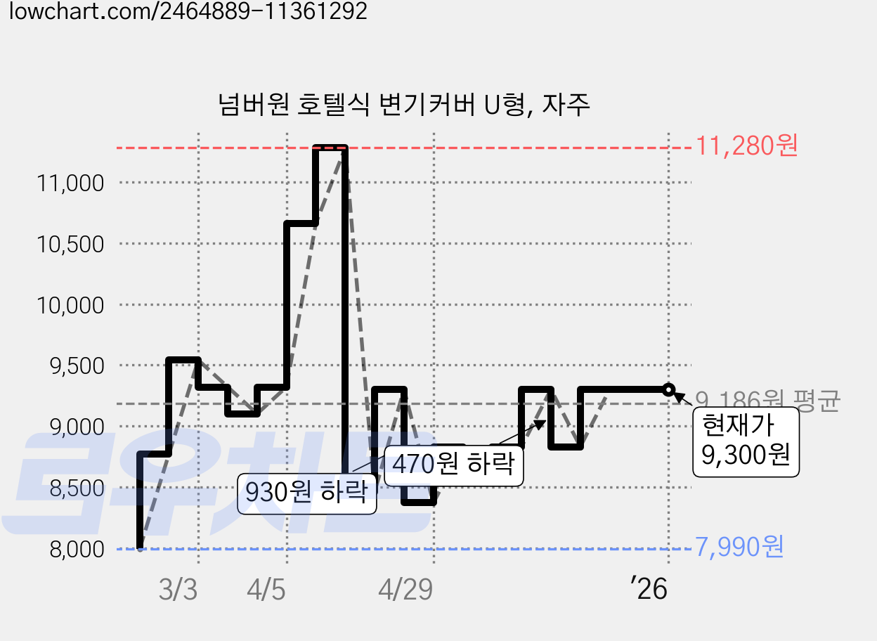 넘버원 호텔식 변기커버 U형, 자주 가격 변동 차트, 현재가 9,300원, 역대최저가