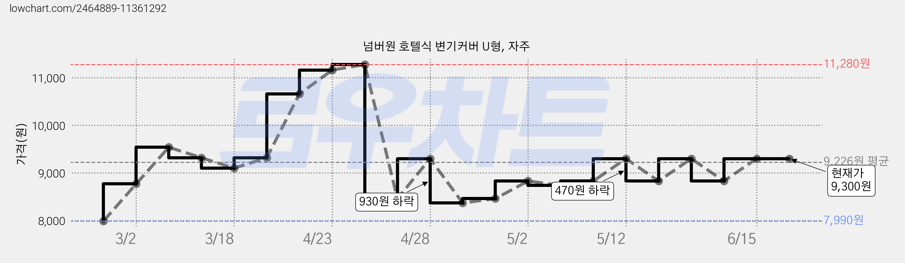 넘버원 호텔식 변기커버 U형, 자주 가격 변동 차트, 현재가 9,300원, 역대최저가