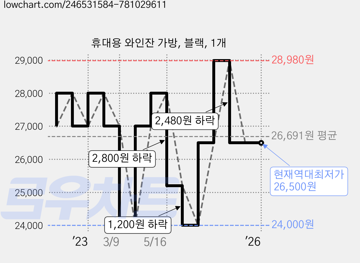 휴대용 와인잔 가방, 블랙, 1개 가격 변동 차트, 현재가 26,500원, 역대최저가
