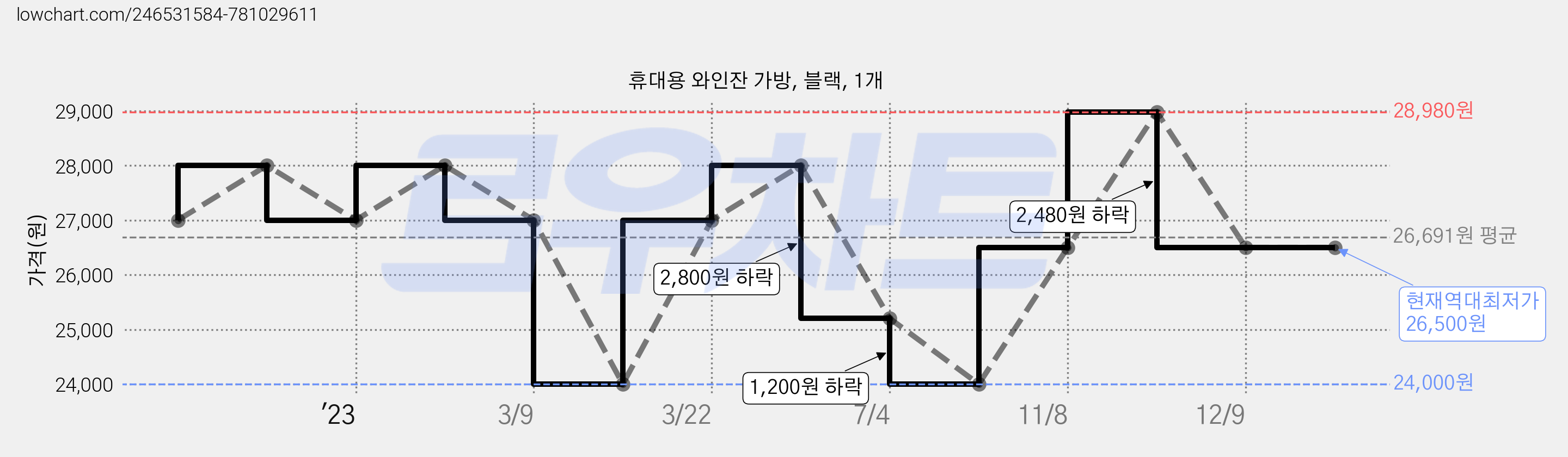 휴대용 와인잔 가방, 블랙, 1개 가격 변동 차트, 현재가 26,500원, 역대최저가