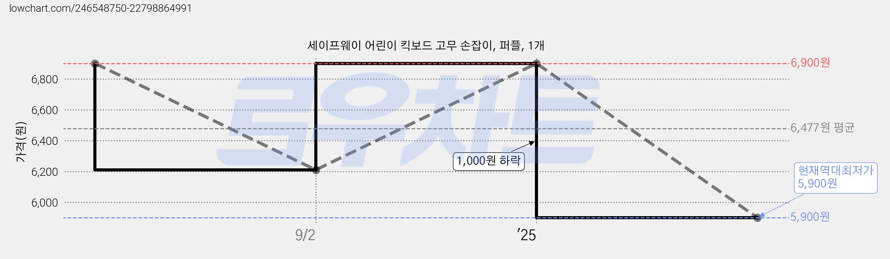 세이프웨이 어린이 킥보드 고무 손잡이, 퍼플, 1개 가격 변동 차트, 현재가 5,900원, 역대최저가