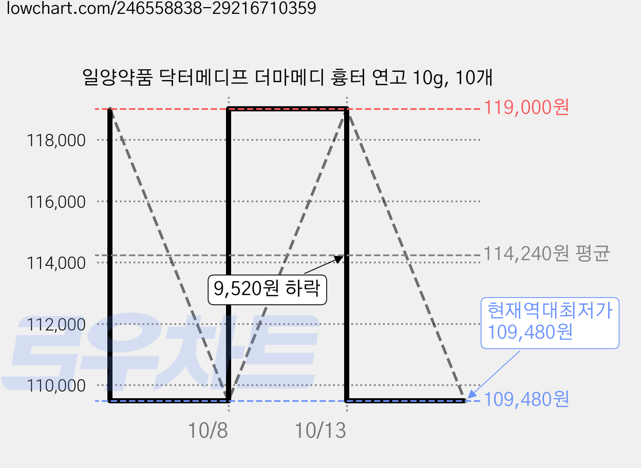 일양약품 닥터메디프 더마메디 흉터 연고 10g, 10개 가격 변동 차트, 현재가 109,480원, 역대최저가