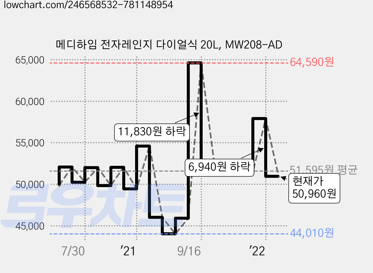메디하임 전자레인지 다이얼식 20L, MW208-AD 가격 변동 차트, 현재가 50,960원, 관측 최저가 44,010원