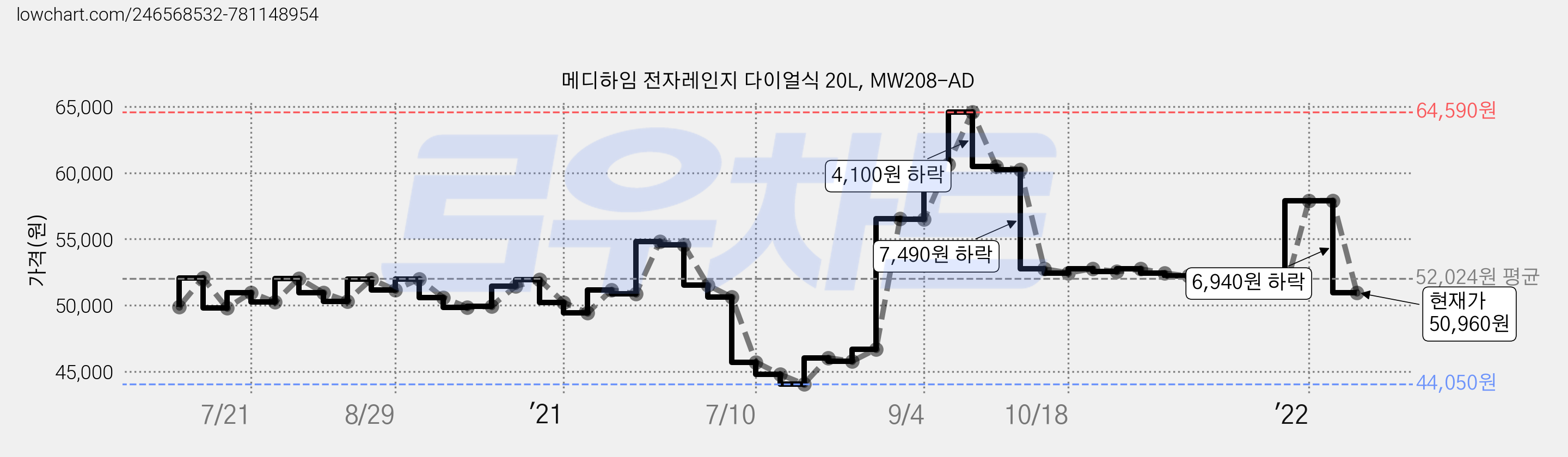 메디하임 전자레인지 다이얼식 20L, MW208-AD 가격 변동 차트, 현재가 50,960원, 관측 최저가 44,010원