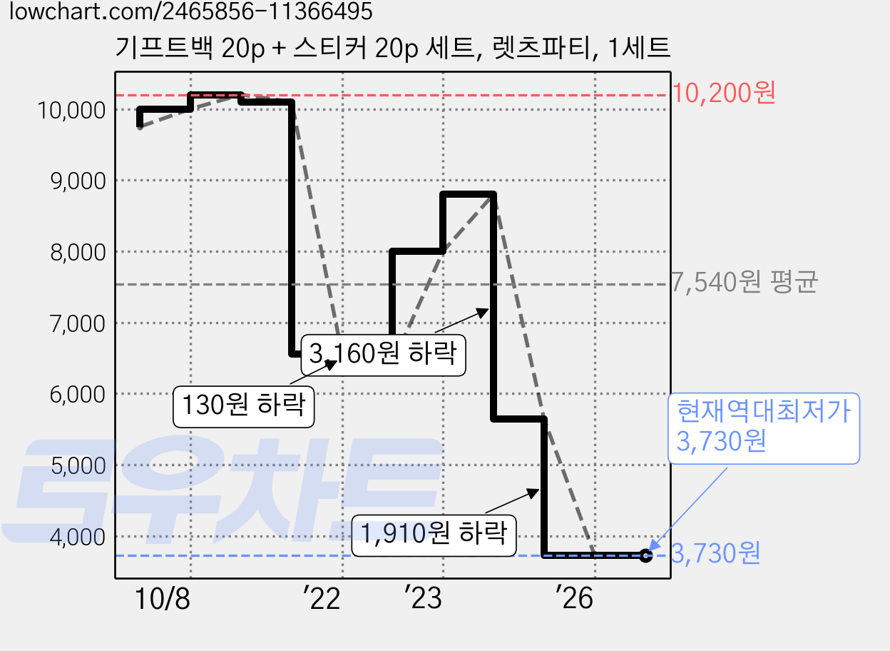 기프트백 20p + 스티커 20p 세트, 렛츠파티, 1세트 가격 변동 차트, 현재가 3,730원, 역대최저가