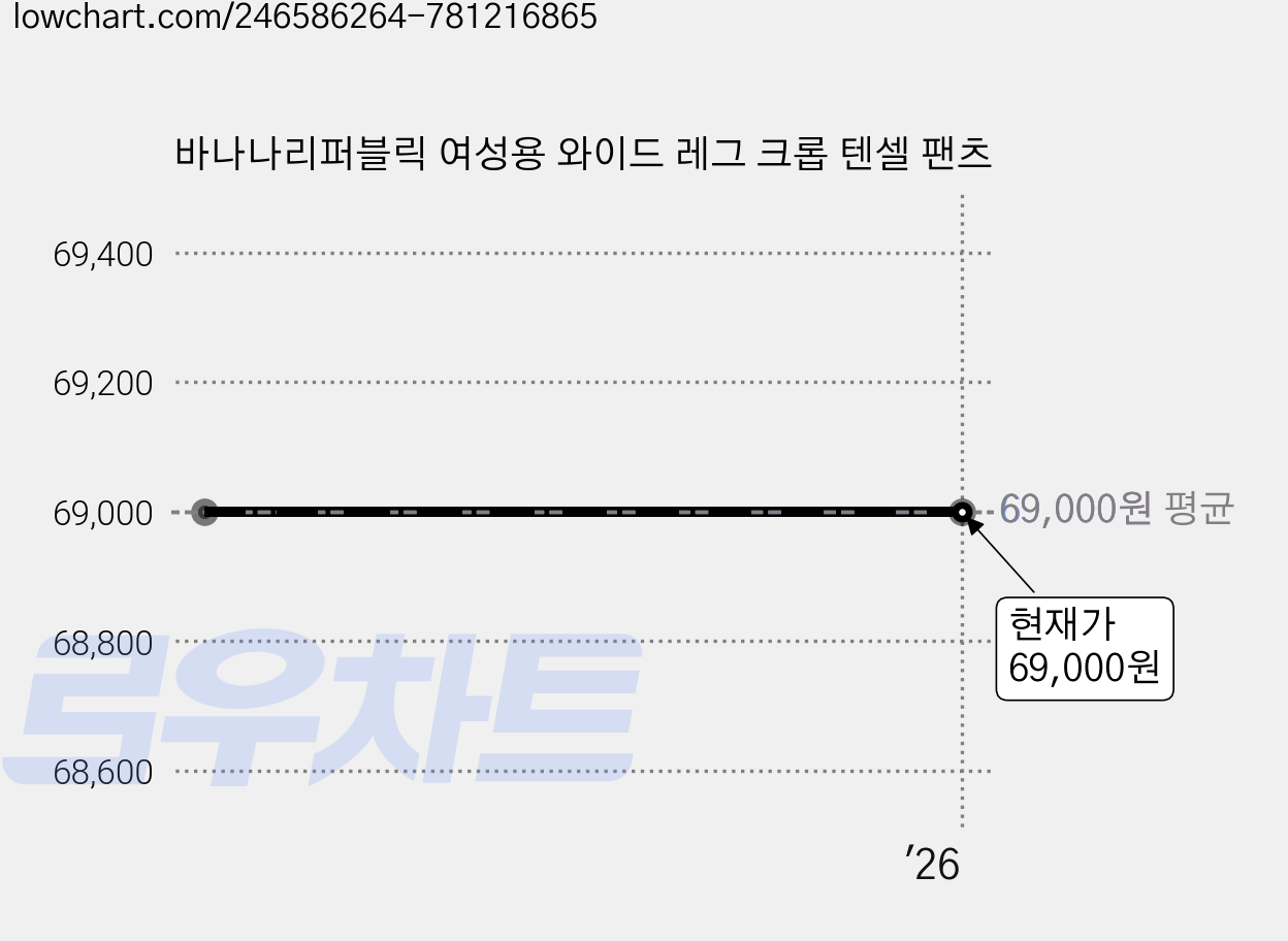 바나나리퍼블릭 여성용 와이드 레그 크롭 텐셀 팬츠 가격 변동 차트, 현재가 69,000원