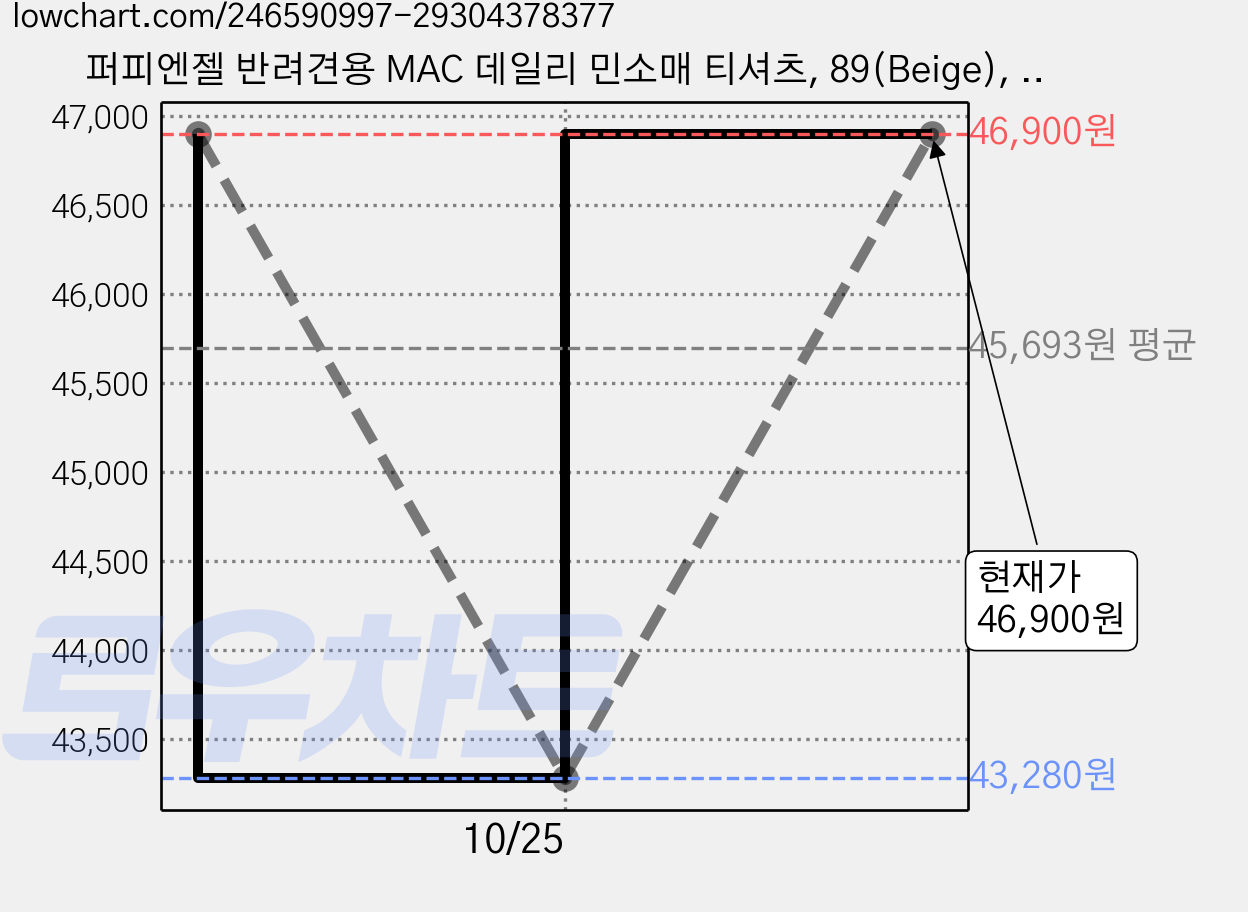 퍼피엔젤 반려견용 MAC 데일리 민소매 티셔츠, 89(Beige), 6개 가격 변동 차트, 현재가 46,900원, 관측 최저가 43,280원