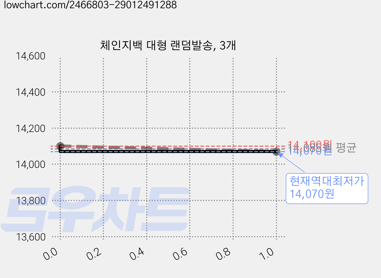 체인지백 대형 랜덤발송, 3개 가격 변동 차트, 현재가 14,070원, 역대최저가