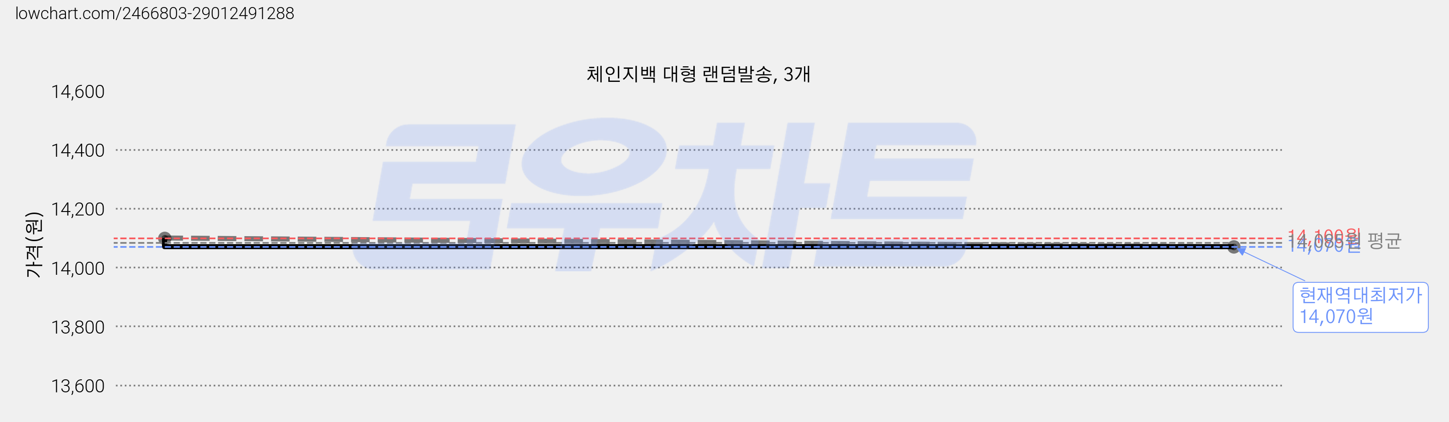 체인지백 대형 랜덤발송, 3개 가격 변동 차트, 현재가 14,070원, 역대최저가