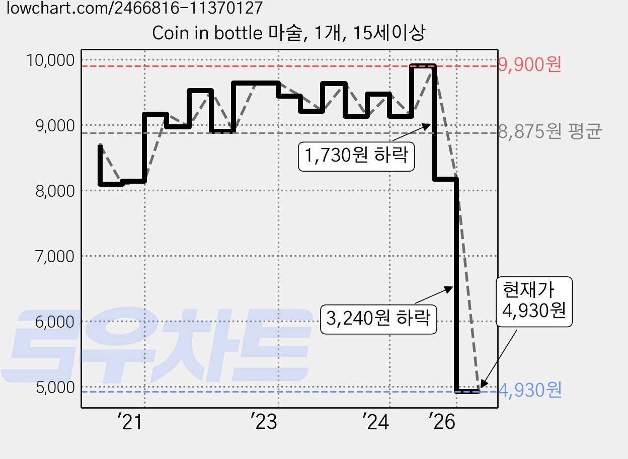 Coin in bottle 마술, 1개, 15세이상 가격 변동 차트, 현재가 4,930원, 관측 최저가 4,870원