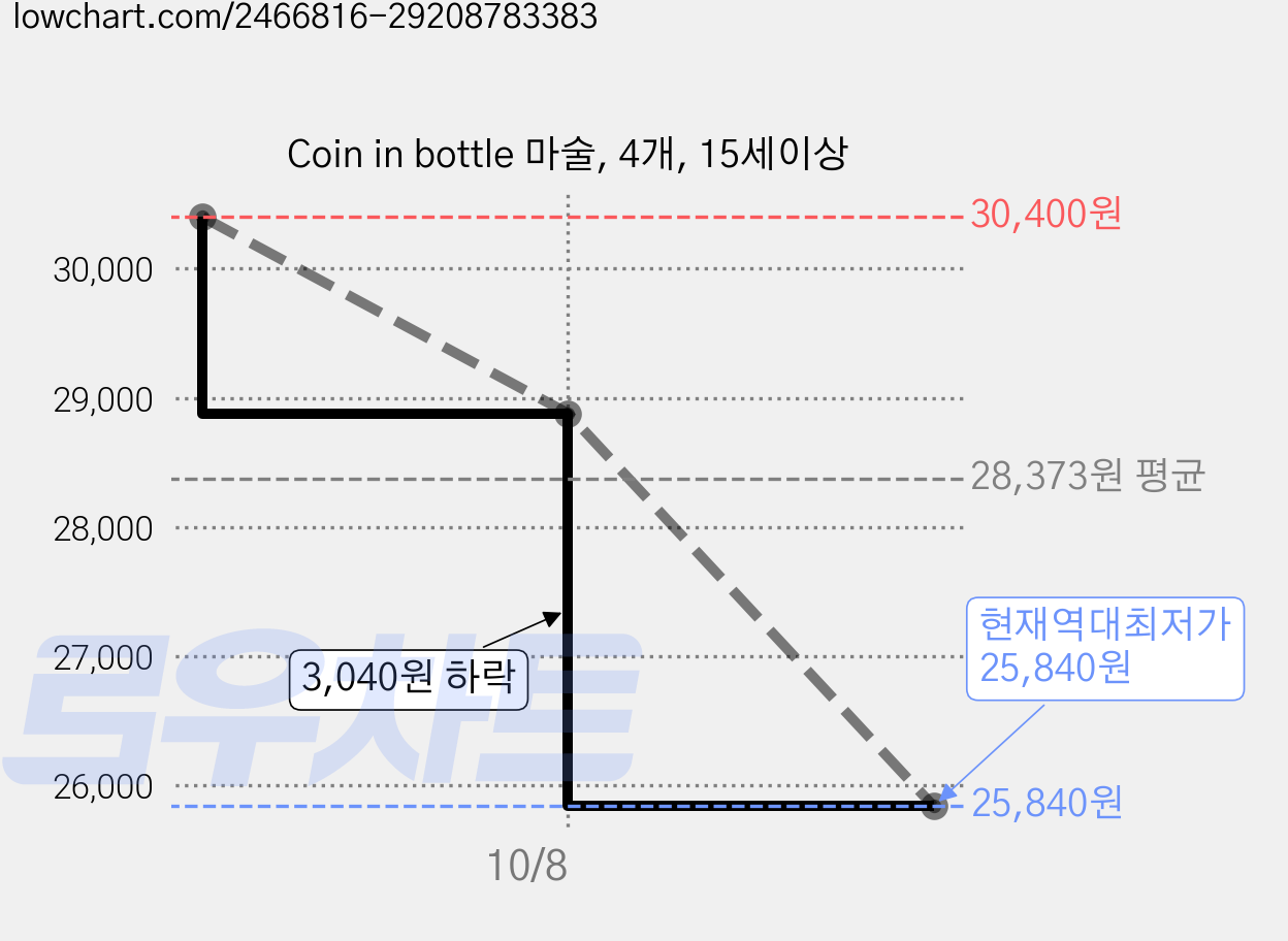 Coin in bottle 마술, 4개, 15세이상 가격 변동 차트, 현재가 25,840원, 역대최저가