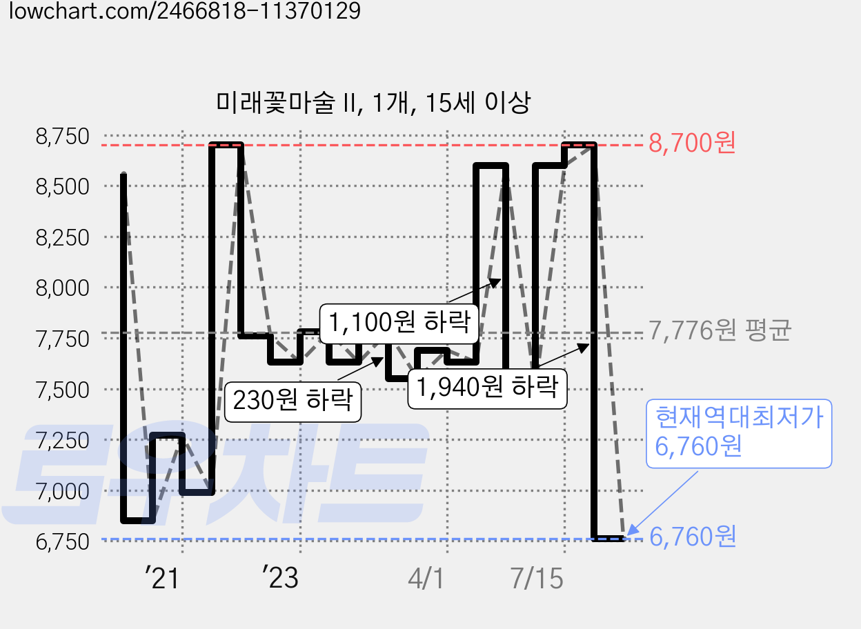미래꽃마술 II, 1개, 15세 이상 가격 변동 차트, 현재가 6,760원, 역대최저가