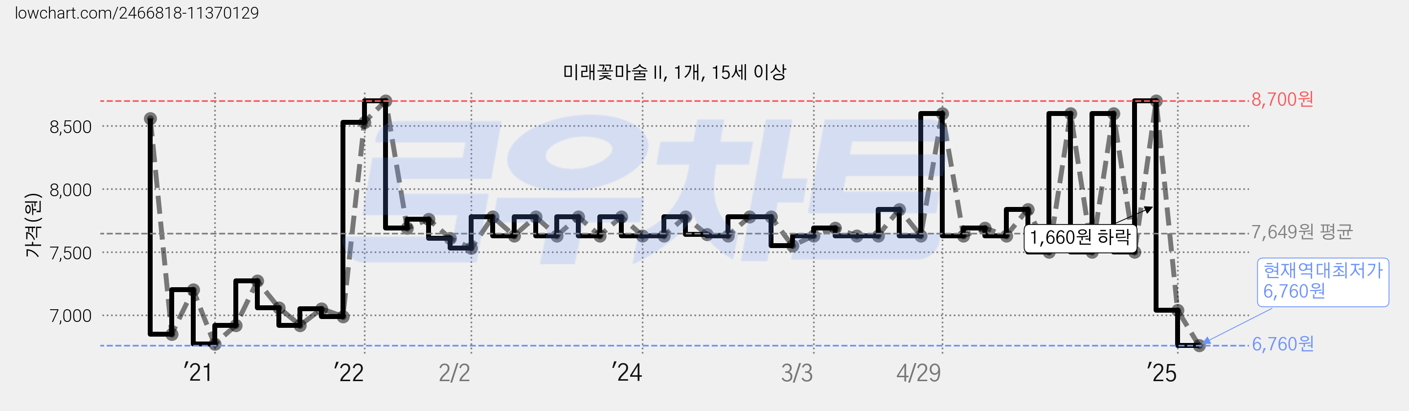 미래꽃마술 II, 1개, 15세 이상 가격 변동 차트, 현재가 6,760원, 역대최저가