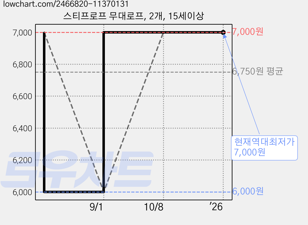 스티프로프 무대로프, 2개, 15세이상 가격 변동 차트, 현재가 7,000원, 역대최저가
