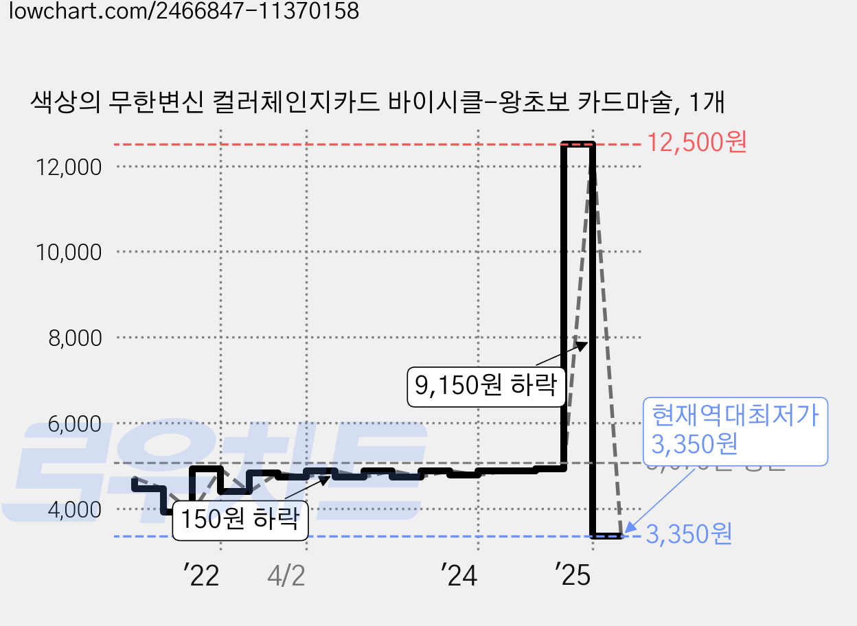 색상의 무한변신 컬러체인지카드 바이시클-왕초보 카드마술, 1개 가격 변동 차트, 현재가 3,350원, 역대최저가