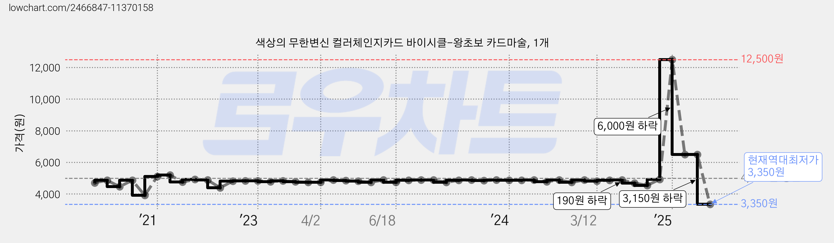 색상의 무한변신 컬러체인지카드 바이시클-왕초보 카드마술, 1개 가격 변동 차트, 현재가 3,350원, 역대최저가