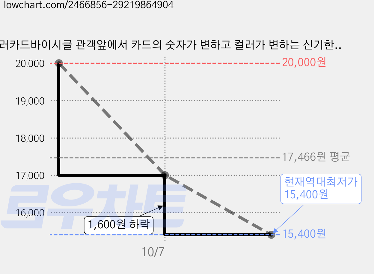 컬러카드바이시클 관객앞에서 카드의 숫자가 변하고 컬러가 변하는 신기한 카드마술입니다., 2개, 15세이상 가격 변동 차트, 현재가 15,400원, 역대최저가
